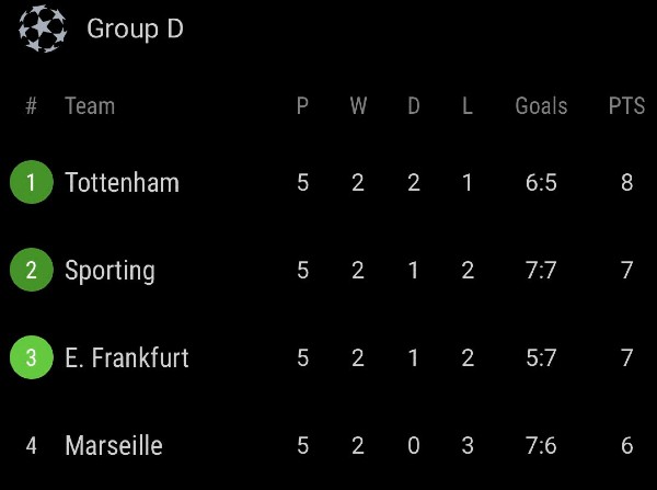 Group D