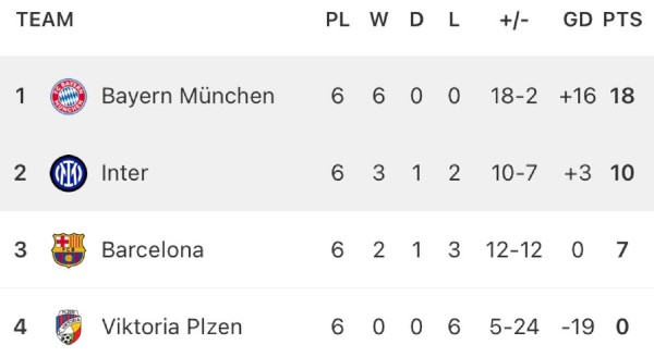 Bayern win 6